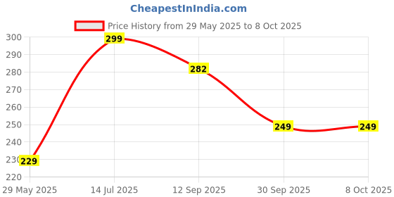 flipkart.com Hold up Bluetooth Selfie Stick Price History Graph from 29 May 2025 to 8 Oct 2025