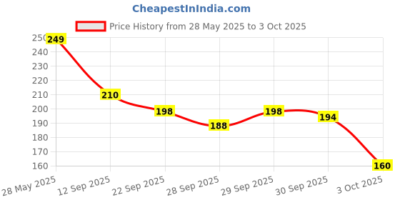 flipkart.com hold up Car Mobile Holder for AC Vent, Windshield, Dashboard hold up Price History Graph from 28 May 2025 to 3 Oct 2025