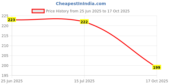 flipkart.com hold up Car Mobile Holder for Clip hold up Price History Graph from 25 Jun 2025 to 17 Oct 2025