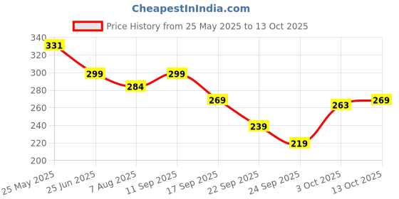 flipkart.com hold up Car Mobile Holder for Dashboard hold up Price History Graph from 25 May 2025 to 13 Oct 2025