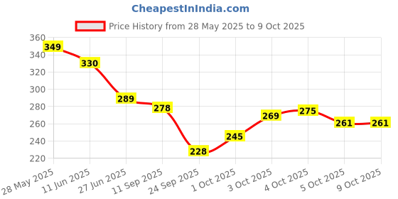 flipkart.com hold up Car Mobile Holder for Dashboard hold up Price History Graph from 28 May 2025 to 9 Oct 2025