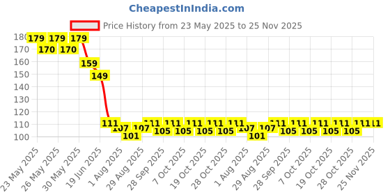 flipkart.com hold up Car Mobile Holder for Dashboard hold up Price History Graph from 23 May 2025 to 24 Nov 2025