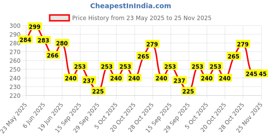 flipkart.com hold up Car Mobile Holder for Dashboard hold up Price History Graph from 23 May 2025 to 24 Nov 2025