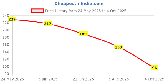 flipkart.com hold up Car Mobile Holder for Dashboard hold up Price History Graph from 24 May 2025 to 4 Oct 2025