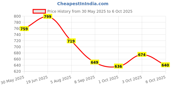 flipkart.com hold up Car Mobile Holder for Dashboard hold up Price History Graph from 30 May 2025 to 6 Oct 2025