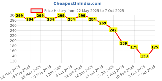 flipkart.com hold up Car Mobile Holder for Dashboard, Steering hold up Price History Graph from 22 May 2025 to 7 Oct 2025