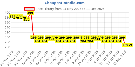 flipkart.com hold up Car Mobile Holder for Headrest hold up Price History Graph from 24 May 2025 to 11 Dec 2025