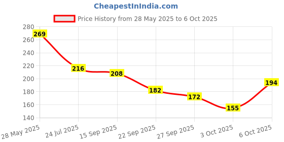 flipkart.com hold up Car Mobile Holder for Magnetic, Dashboard hold up Price History Graph from 28 May 2025 to 6 Oct 2025