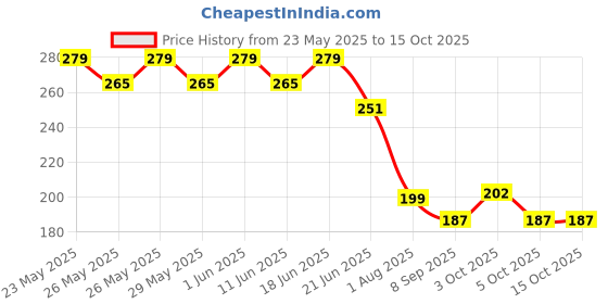 flipkart.com hold up Car Mobile Holder for Magnetic, Dashboard hold up Price History Graph from 23 May 2025 to 15 Oct 2025