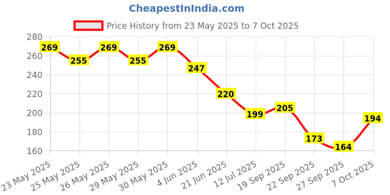 flipkart.com hold up Car Mobile Holder for Windshield, Dashboard hold up Price History Graph from 23 May 2025 to 7 Oct 2025