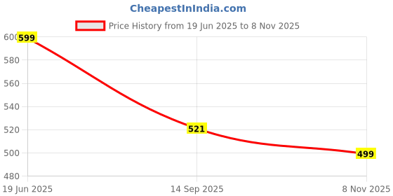 flipkart.com hold up Car Mobile Holder for Windshield, Dashboard hold up Price History Graph from 19 Jun 2025 to 8 Nov 2025