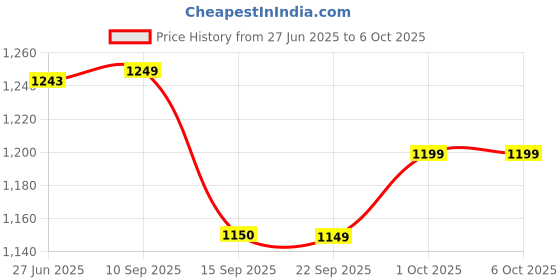 flipkart.com Hold up Extra long Selfie Stick with Tripod, 80 inch long Selfie Stick for Mobile Phone with Reinforced Tripod Stand Aluminum Bluetooth Extendable 3 in 1 Selfie Stick Invisible Mobile Stand Bluetooth Selfie Stick Price History Graph from 27 Jun 2025 to 6 Oct 2025