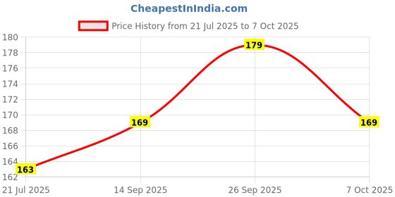 flipkart.com Hold up Foldable Portable Phone Stand Mobile Holder Price History Graph from 21 Jul 2025 to 7 Oct 2025