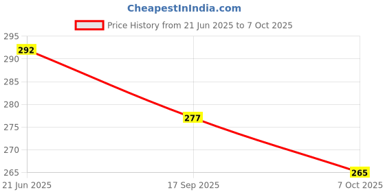 flipkart.com Hold up for Table, , Adjustable & Foldable Mobile Holder Price History Graph from 21 Jun 2025 to 7 Oct 2025