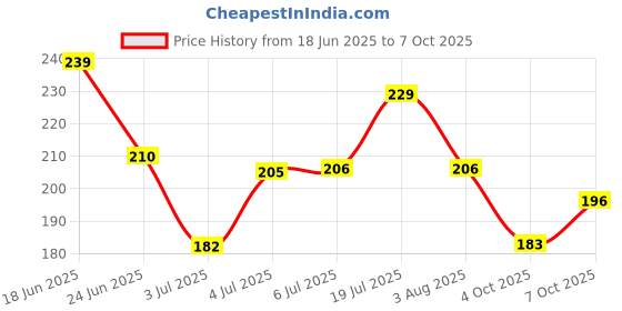 flipkart.com colors queen Hold Up Full Day Lightweight, Long Lasting & Non-Transfer Matte Lipstick colors queen Price History Graph from 18 Jun 2025 to 7 Oct 2025