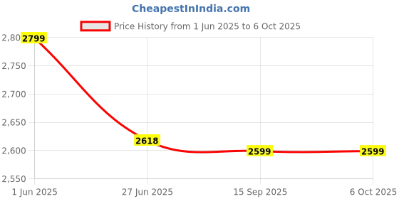 flipkart.com Hold up Gimbal Stabilizer for Smartphone,1-Axis Selfie Stick Gimbal Stabilizer with Fill Light 360°Rotation with Wireless Remote for video recording Bluetooth Selfie Stick Price History Graph from 1 Jun 2025 to 5 Oct 2025