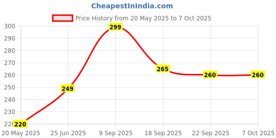 flipkart.com Hold up HOLD UP Selfie Stick Tripod with Light & Phone Stand Wireless Remote Compatible mobile Phone Bluetooth Selfie Stick Price History Graph from 20 May 2025 to 7 Oct 2025