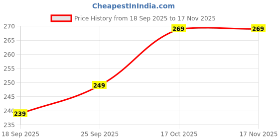 flipkart.com Hold up Laptop Stand Aluminium Floor and Desk Stand Rotatable Laptop Stand with Adjustable Height Compatible with Universal Laptops Price History Graph from 18 Sep 2025 to 16 Nov 2025
