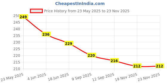 flipkart.com Hold up Magnetic for Car Dashboard Mobile Holder Price History Graph from 23 May 2025 to 22 Nov 2025