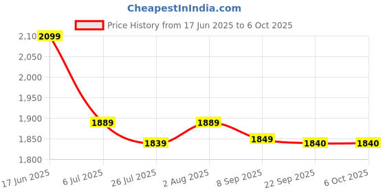 flipkart.com Hold up Ring Light Adjustable Fill Light 5 Color Adjustable with Extendable Stand Ring Flash Price History Graph from 17 Jun 2025 to 6 Oct 2025