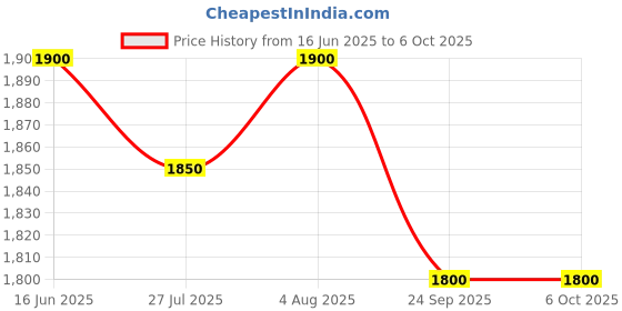 flipkart.com Hold up Selfie Face Tracking Tripod,360° Rotation Mobile Holder for Smart Video&Photo Shooting with Gesture Control for Vlog,Streaming & Video Recording,Black Bluetooth Selfie Stick Price History Graph from 16 Jun 2025 to 5 Oct 2025