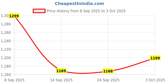 flipkart.com Hold up Selfie Stick Tripod - 62inch Extendable Tall Cell Phone Tripod Stand Bluetooth Selfie Stick Price History Graph from 8 Sep 2025 to 3 Oct 2025