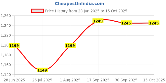 flipkart.com Hold up Selfie Stick Tripod Portable 72 Inch Aluminum Alloy Selfie Stick for Video Recording, [4 Legs] Travel Tripod for Go pro Cellphone iPhone/Android Bluetooth Selfie Stick Price History Graph from 28 Jun 2025 to 14 Oct 2025