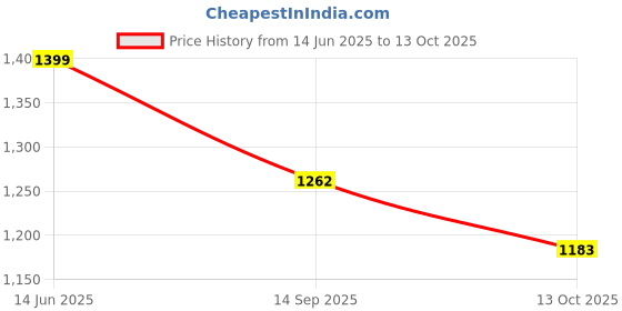 flipkart.com Hold up Selfie Stick with Upgraded Tripod, Selfie Stick with 2 Fill Light Tripod Price History Graph from 14 Jun 2025 to 13 Oct 2025