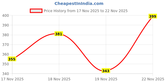 flipkart.com Hold up Super Long Selfie Stick 170cm Tripod Stand with Detachable Bluetooth Remote Tripod Kit Price History Graph from 17 Nov 2025 to 21 Nov 2025