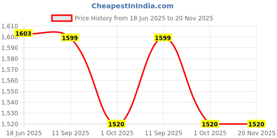 flipkart.com Hold up Tablet Holder 360 Adjustable Phone-Tablet Stand with Steel Arm Mobile Holder Price History Graph from 18 Jun 2025 to 20 Nov 2025