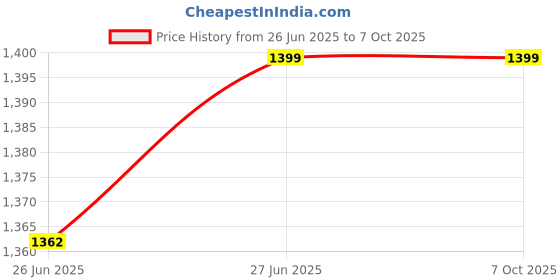 flipkart.com Hold up Tablet holder stand Mobile Stand with 360 Degree Flexible Rotation Mobile Holder Price History Graph from 26 Jun 2025 to 6 Oct 2025