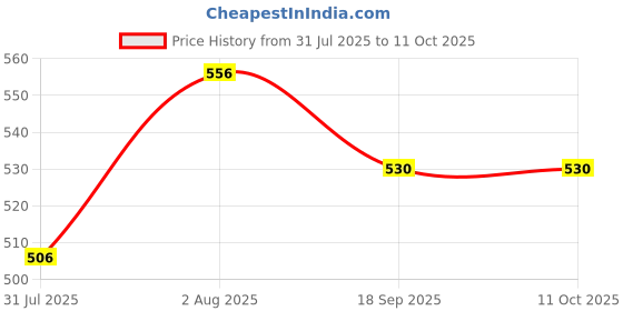 flipkart.com Hold up Tablet Stand Phone 4.6'-10.5' Flexible 360 Degree Rotating Desktop Tablet Mobile Holder Price History Graph from 31 Jul 2025 to 11 Oct 2025