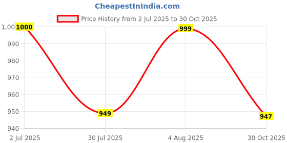 flipkart.com Hold up Tabletop Table Holder Stand Tablet Stand & Phones Stand & Universal Phone Holder Mobile Holder Price History Graph from 2 Jul 2025 to 30 Oct 2025