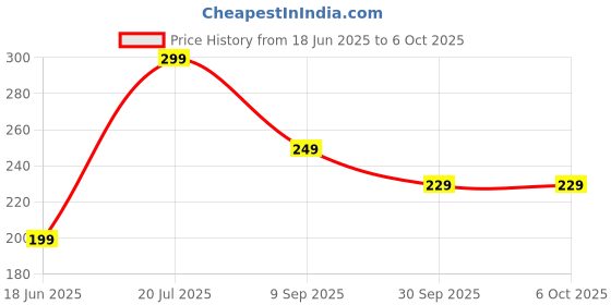 flipkart.com Hold up Tripod, Extendable Selfie Stick with Detachable Wireless Remote and Tripod Stand Bluetooth Selfie Stick Price History Graph from 18 Jun 2025 to 6 Oct 2025