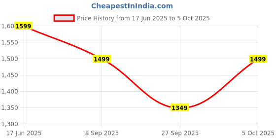 flipkart.com Hold up Upgraded Long Selfie Stick, Balance Handle for Anti Shake Shooting, 6 Section Telescopic Pole Upto 61 inch for Wide Angle Photo Shooting, Selfie Stick with Tripod Stand for Gopro & Camera Bluetooth Selfie Stick Price History Graph from 17 Jun 2025 to 5 Oct 2025