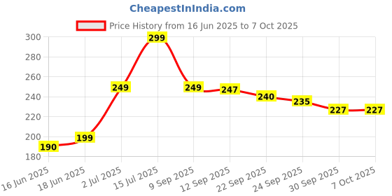 flipkart.com Hold up Wireless R1 Bluetooth Selfie Stick Price History Graph from 16 Jun 2025 to 7 Oct 2025