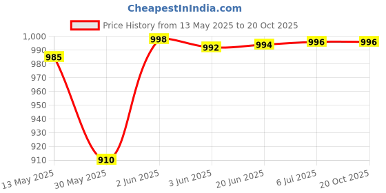 flipkart.com rhinokraft HOLDALL Light Green Canvas Premium Sleeping Bag rhinokraft Price History Graph from 13 May 2025 to 19 Oct 2025