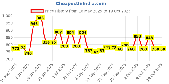 flipkart.com rhinokraft HOLDALL Navy Blue Canvas Premium Sleeping Bag rhinokraft Price History Graph from 16 May 2025 to 19 Oct 2025