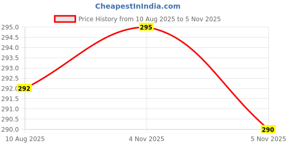 flipkart.com mixoma Holde 240 (ml) Stainless Steel Hip Flask mixoma Price History Graph from 10 Aug 2025 to 5 Nov 2025