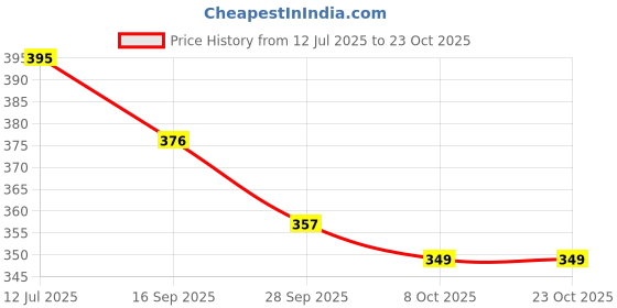 flipkart.com moscow fishing tackles Holder Claw Fish Gripper Cast Iron Fish Mouth Opener moscow fishing tackles Price History Graph from 12 Jul 2025 to 22 Oct 2025
