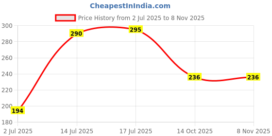 flipkart.com mixoma Holder (J - W) (240 ml) Stainless Steel Hip Flask mixoma Price History Graph from 2 Jul 2025 to 7 Nov 2025