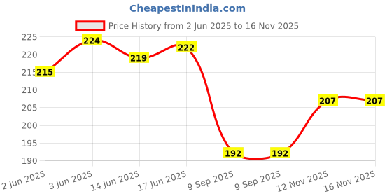 flipkart.com aperson Holder | Hanger |Bar for Bathroom and Kitchen 24 inch 1 Bar Towel Rod aperson Price History Graph from 2 Jun 2025 to 16 Nov 2025