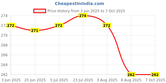 flipkart.com holdme 100 ml Manual Ice Cream Maker holdme Price History Graph from 3 Jun 2025 to 6 Oct 2025