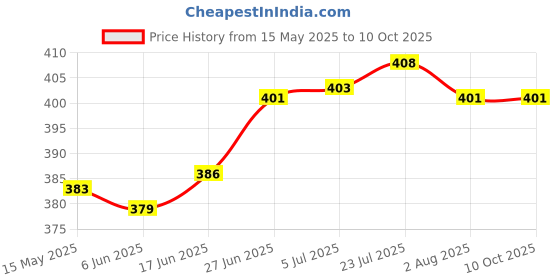 flipkart.com holdme 200 ml Manual Ice Cream Maker holdme Price History Graph from 15 May 2025 to 10 Oct 2025
