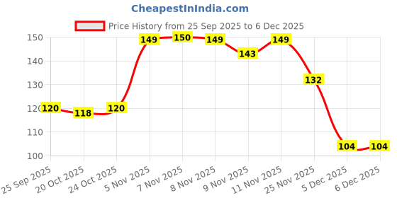 flipkart.com HOLDON Pyramid Phone Stand Mobile Holder Price History Graph from 25 Sep 2025 to 5 Dec 2025