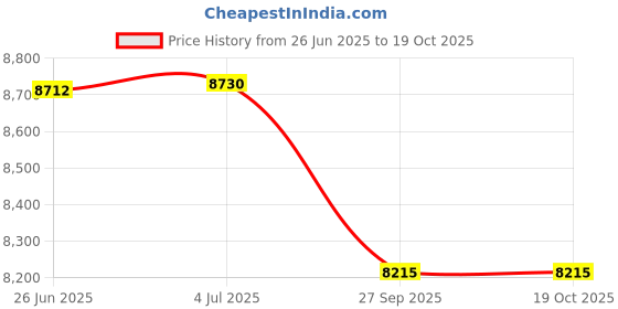 flipkart.com rocksport Holds Set of 50 (Indian) Climbing Hold rocksport Price History Graph from 26 Jun 2025 to 17 Oct 2025