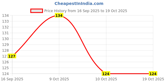 flipkart.com holdstock Baby Fruit Feeder Pacifier 2 Pack-Fresh Food Feeder-Silicone Nipple Teething Toy Teether and Feeder holdstock Price History Graph from 16 Sep 2025 to 18 Oct 2025