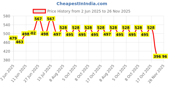 flipkart.com uptodatetools Hole Saw Kit for Wood Hole Saw Kit for Wood- 16 Pieces 3/4’’-5’’ Full Set in Case with 1pcs Hex Key, 2pcs Mandrels and 1pcs Install Plate for PVC Board Plastic Plate Drilling Drywall and Soft Wood uptodatetools Price History Graph from 2 Jun 2025 to 26 Nov 2025