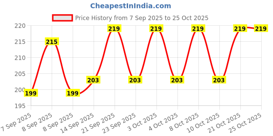 flipkart.com pmp HOLE TO GLASS HINGESH Brass, Iron, Plastic, Stainless Steel Glass Holder pmp Price History Graph from 7 Sep 2025 to 25 Oct 2025