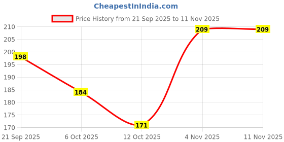 flipkart.com bright bloom Holi Color MULTICOLOUR pack of 1_1327 Holi Color Powder Pack of 1 bright bloom Price History Graph from 21 Sep 2025 to 10 Nov 2025